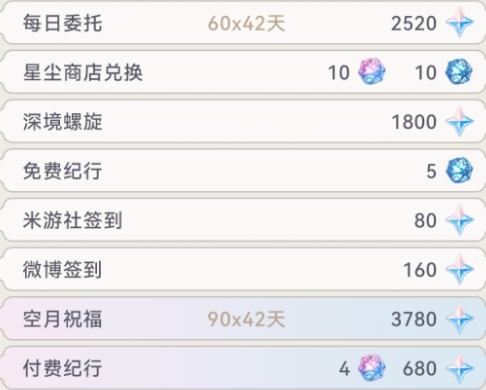 原神4.2版本玩家可以获得多少原石 原神4.2版本原石获取统计