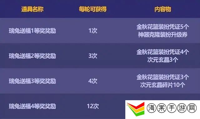 dnf金秋礼包2023什么时候结束 金秋礼包2023属性预览