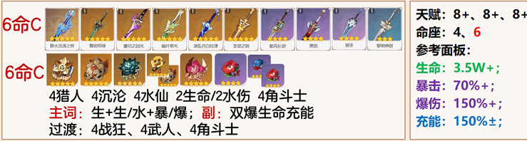 原神芙宁娜辅助主C圣遗物搭配推荐 水神芙宁娜辅助主C圣遗物选择攻略