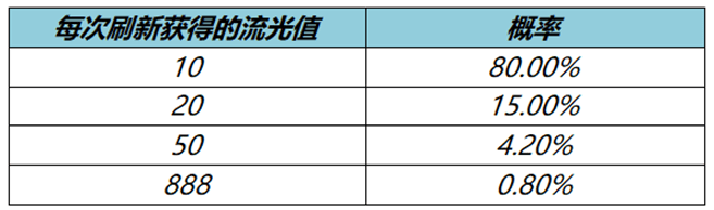 王者荣耀流光值888怎么刷 流光值888获取技巧