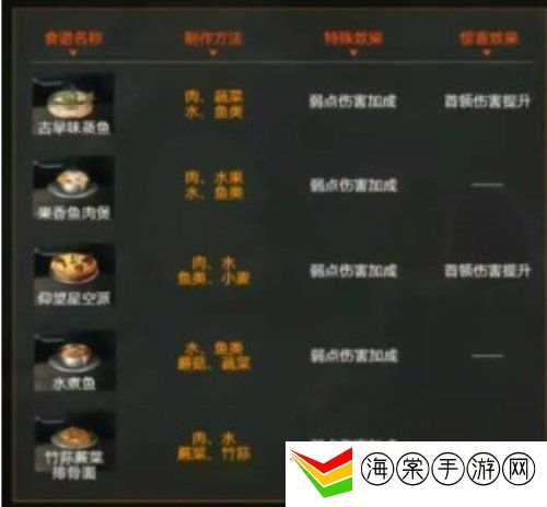 星球重启火元素强化食谱有哪些 星球重启火元素强化食谱一览