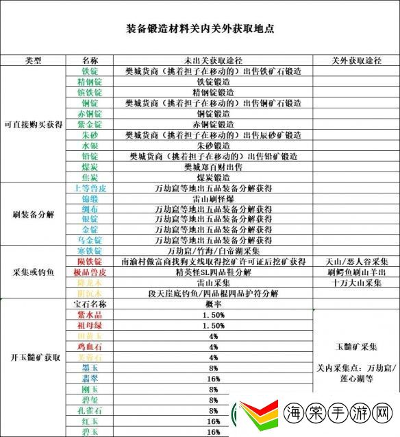 逸剑风云决一品装备需要哪些材料