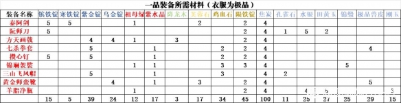 逸剑风云决一品装备需要哪些材料