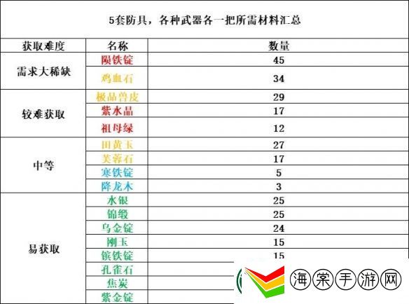逸剑风云决一品装备需要哪些材料