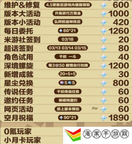 原神4.5可以获得多少原石 原神4.5版本原石统计