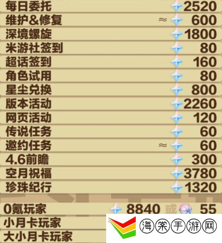 原神4.5可以获得多少原石 原神4.5版本原石统计