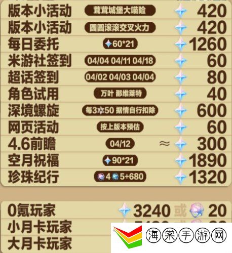原神4.5可以获得多少原石 原神4.5版本原石统计