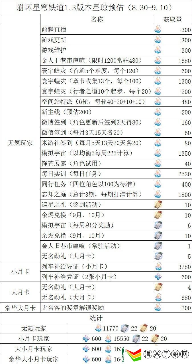 崩坏星穹铁道1.3有多少抽