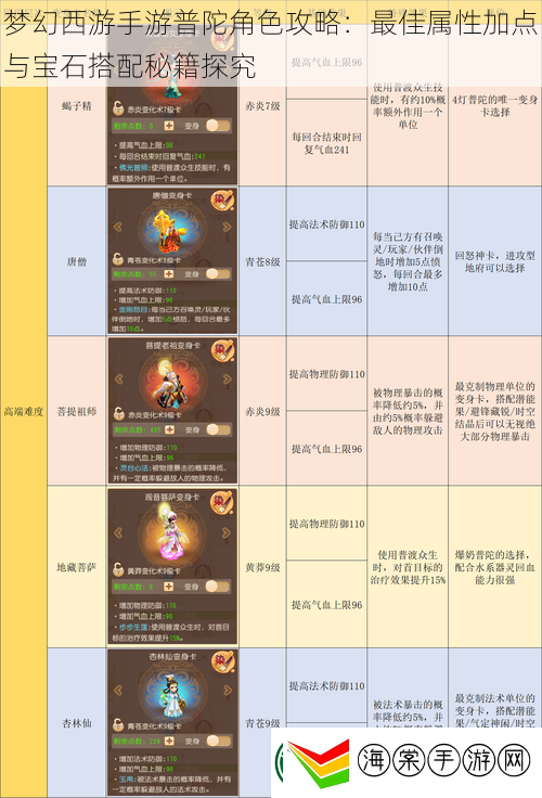 梦幻西游手游普陀角色攻略