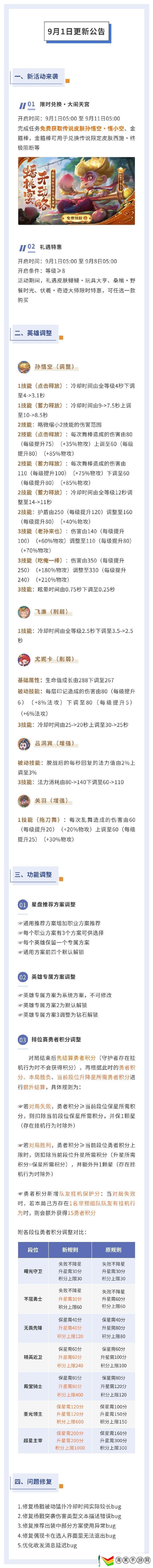 曙光英雄9月1日孙悟空等英雄调整