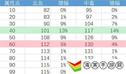 老头环感应属性有什么用-明确自己的角色发挥最大作用