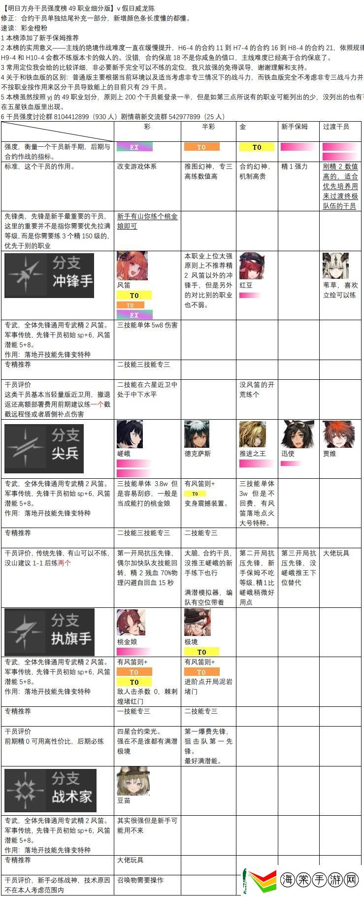 明日方舟干员强度排行是什么