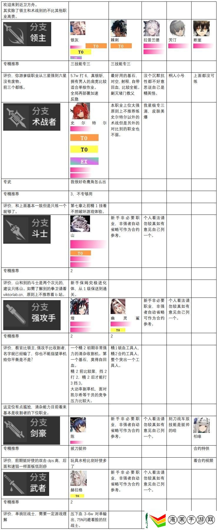 明日方舟干员强度排行是什么