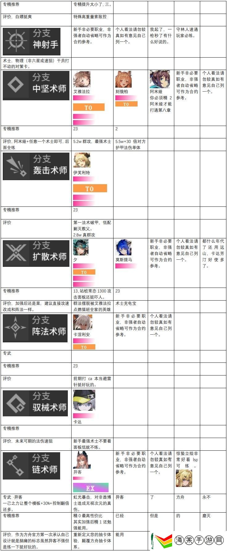 明日方舟干员强度排行是什么