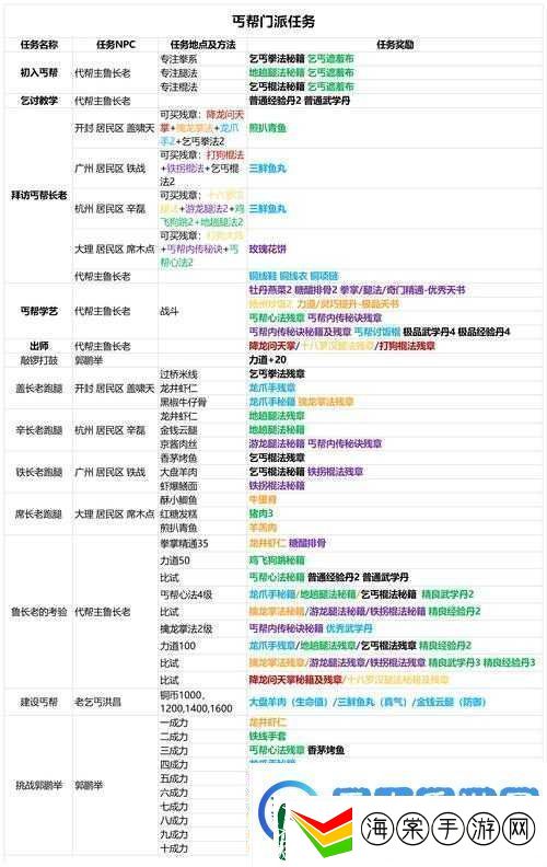 如何揭秘并完成我的侠客中丐帮纷飞的谣言任务