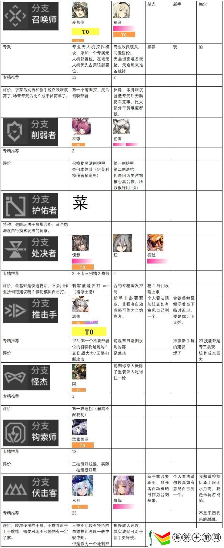 明日方舟干员强度排行是什么
