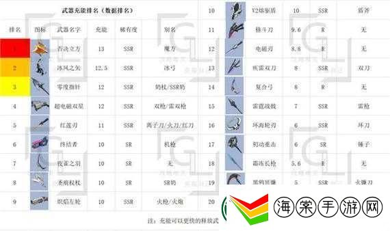 幻塔手游中究竟哪把武器最厉害