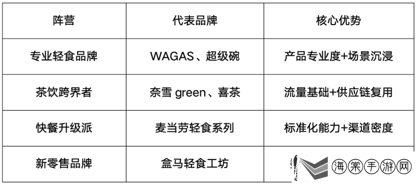奈雪轻食新赛道