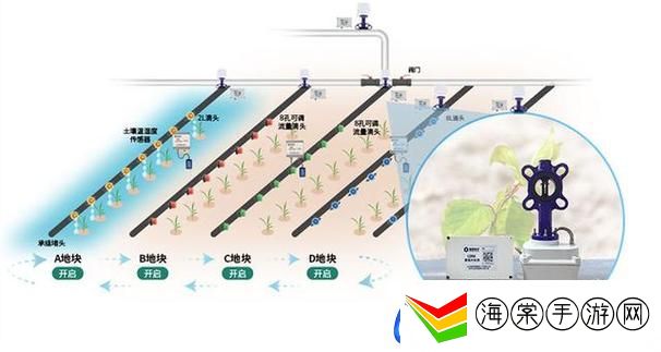推动农业现代化的利器——精准灌溉系统HPC