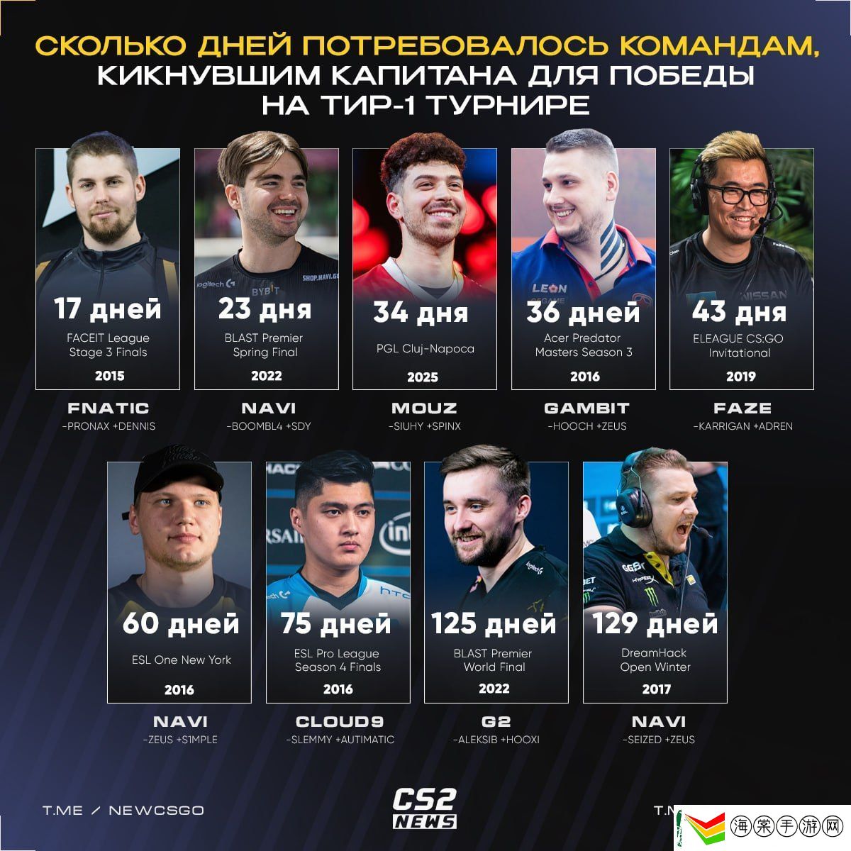 MOUZ成为历史上第三快在换掉队长后赢得T1赛事的战队