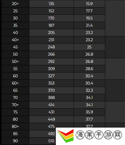 原神曚云之月90级属性-游戏内成就挑战与荣誉获取