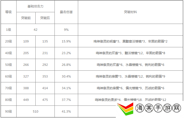 原神掠食者90级属性-宠物技能升级材料收集技巧