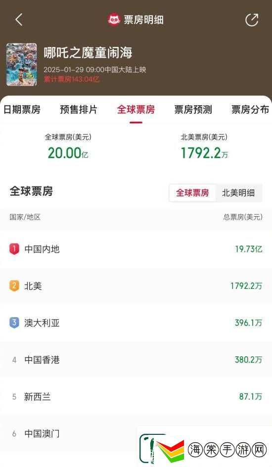 哪吒2全球票房破20亿美元！系亚洲首部影片
