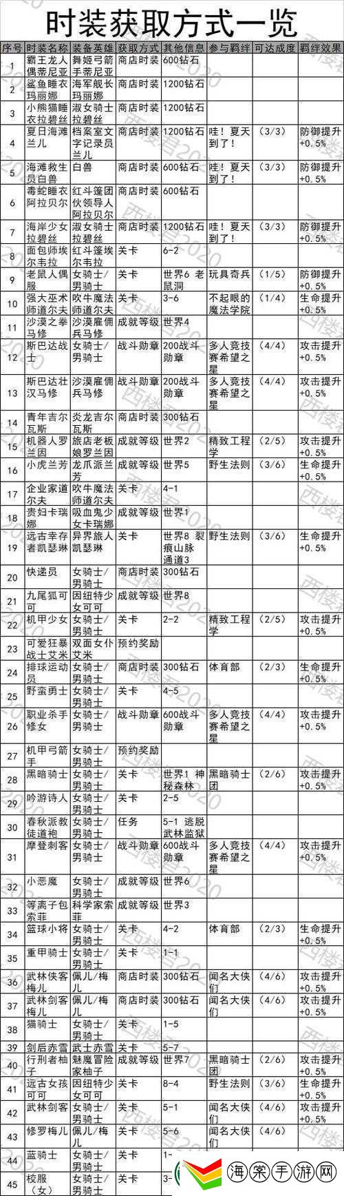 坎公骑冠剑蓝骑士皮肤究竟藏在哪里