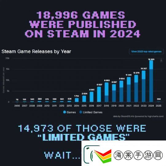 steam平台2024年上线1.9万新游戏