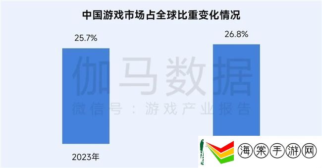 再增长！游戏社会责任日益向好