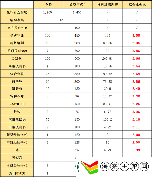 明日方舟吾导先路兑换一览