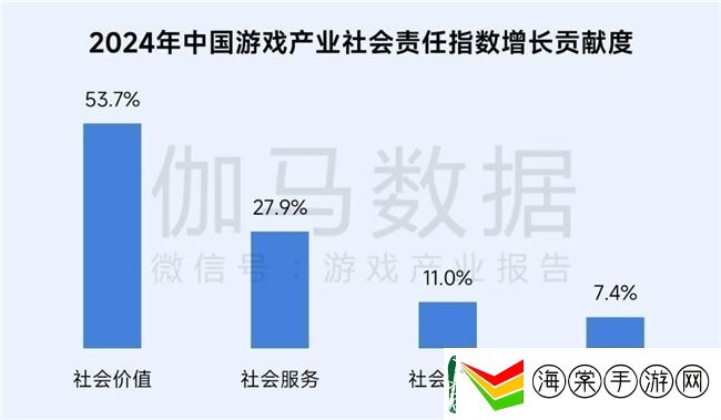 再增长！游戏社会责任日益向好