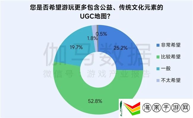 再增长！游戏社会责任日益向好