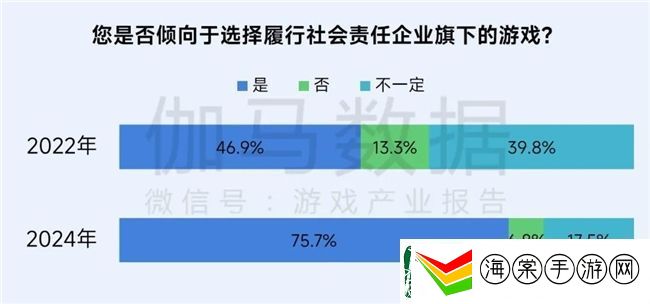 再增长！游戏社会责任日益向好
