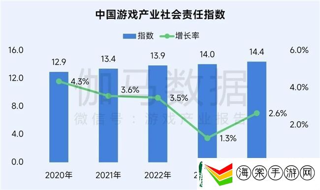 再增长！游戏社会责任日益向好