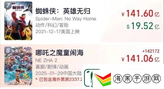 冲击全球第七！哪吒2票房超141亿