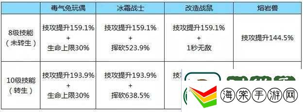 探究拉结尔英雄流派专用宠物最佳之选