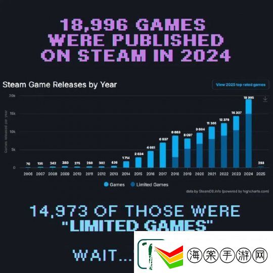 steam平台2024年上线1.9万新游戏