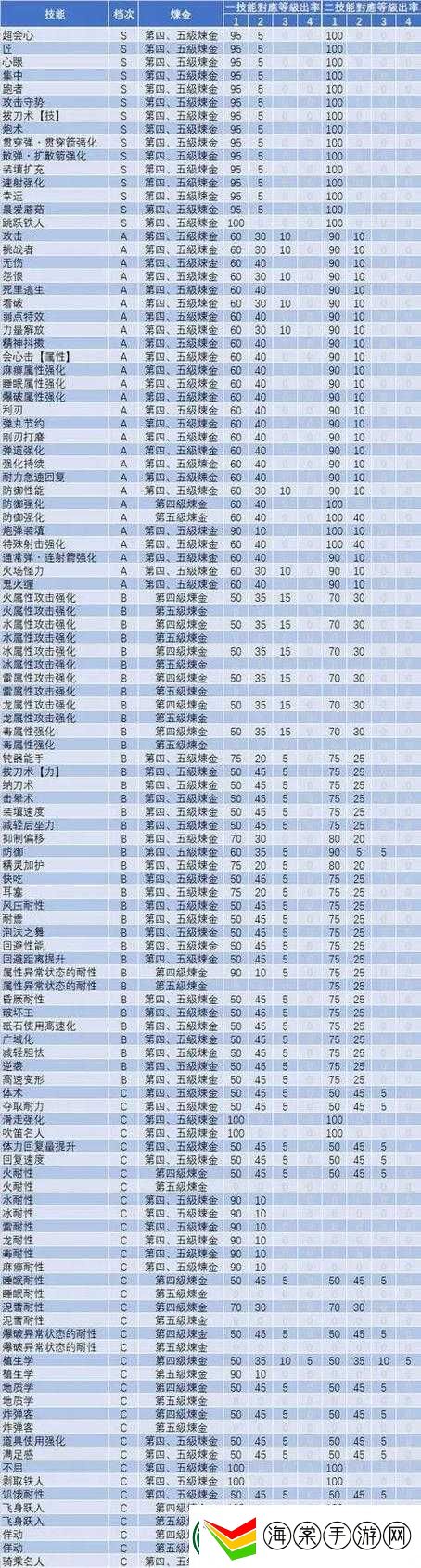 怪物猎人世界持续护石性能如何