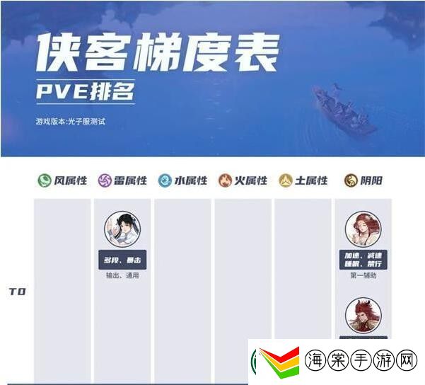 新仙剑奇侠传之挥剑问情角色强度排行大全