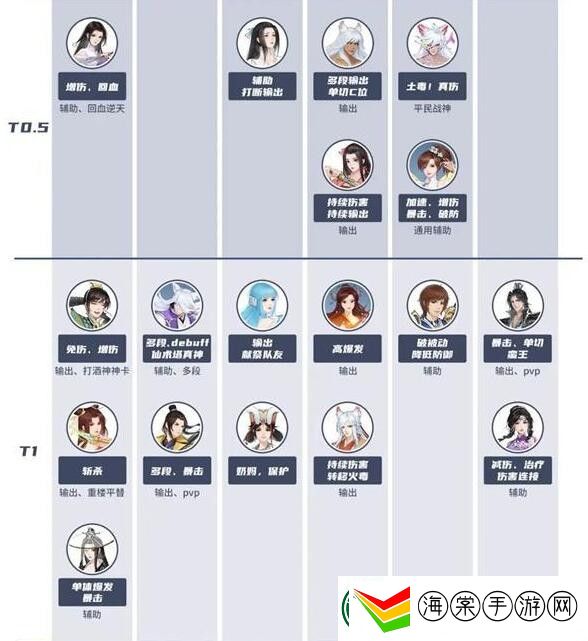 新仙剑奇侠传之挥剑问情角色强度排行大全