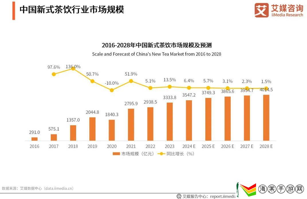 新茶饮热潮降温